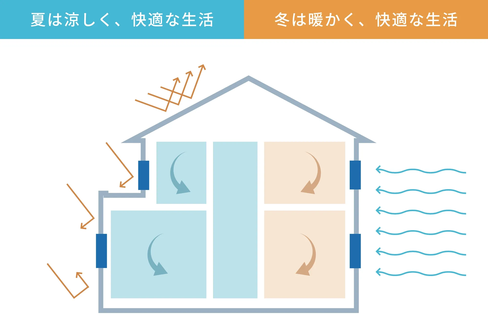 夏は涼しく、快適な生活 冬は暖かく、快適な生活